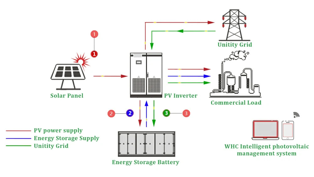 Commercial Solar Solutions